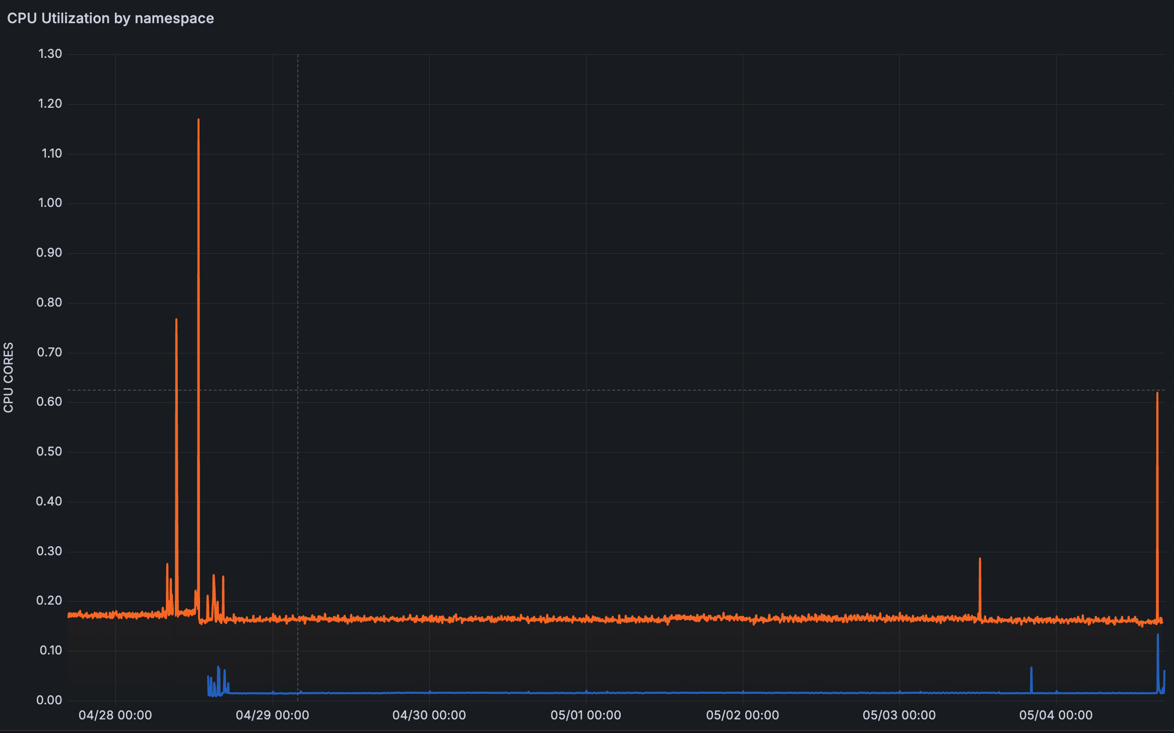 CPU par namespace, GitLab en orange et Forgejo en bleu